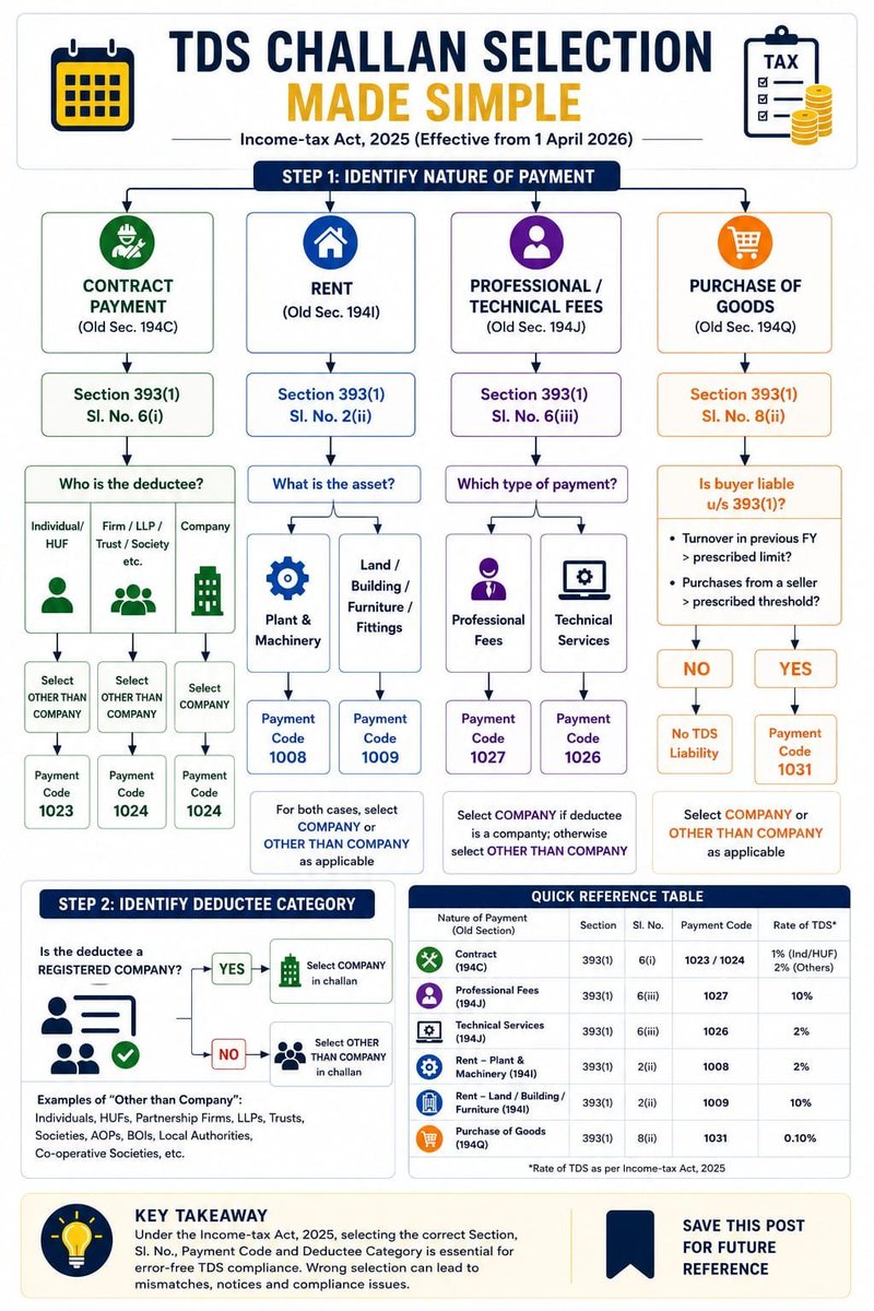 PratibhaGoyal's tweet photo. TDS Challan Selection Guide https://t.co/63IgRY8UQI