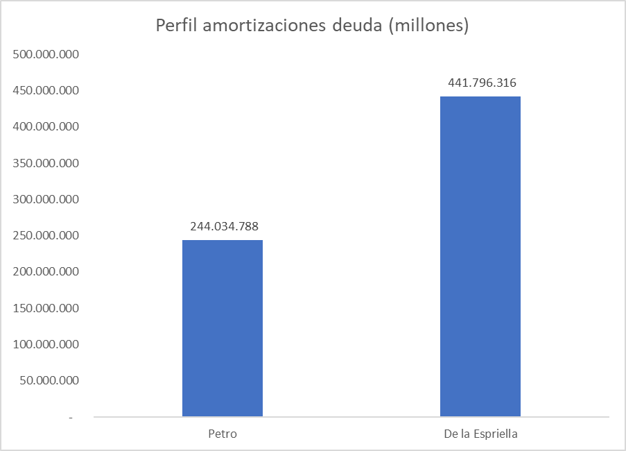 mfcruzv's tweet photo. En agosto de 2022, Gobierno Petro recibió finanzas públicas con vencimientos programados de deuda pública por $244 billones para periodo 2022-2026. 

La herencia que entrega al gobierno enterante es 81% superior. Deberá atender amortizaciones por $442 billones. 

Desastre. https://t.co/K5YgamMtcw
