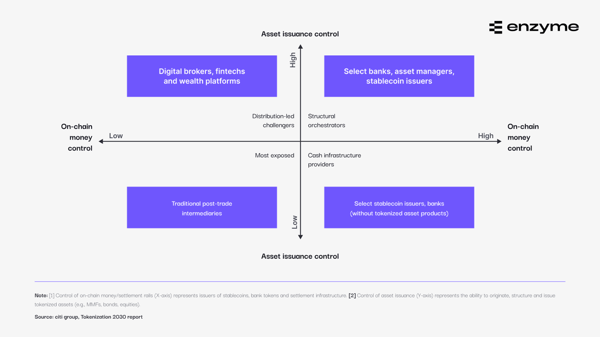 enzymefinance's tweet photo. 📊 @Citi just published Tokenization 2030. 

Their prediction: the institutions that win will control both asset issuance and settlement infrastructure. 

Our take: the real edge is erasing liquidity fragmentation across networks. 

Onyx runs on EVM, coming to @CantonNetwork, and cross-chain deposits already live via @Chainlink CCIP. → https://t.co/YKTJDYjEcy