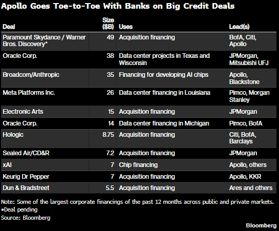 FIBeacon's tweet photo. This Bloomberg table captures a defining trend of the current credit cycle: private credit firms, led by Apollo, are now competing directly with the biggest Wall Street banks on the largest and most complex corporate financing deals. The past 12 months have seen transactions spanning media consolidation, AI infrastructure buildout, and traditional M&A, with deal sizes ranging from 5.5 billion dollars to 49 billion dollars for the pending Paramount-Skydance and Warner Bros. Discovery merger. Apollo appears as a lead lender on multiple marquee deals, including Broadcom/Anthropic at 35 billion dollars, xAI chip financing at 7 billion dollars, and Keurig Dr Pepper at 7 billion dollars, illustrating how alternative asset managers have moved beyond niche lending to claim a permanent seat at the table alongside JPMorgan, Bank of America, and Citigroup. For followers, this blurring of the line between banks and private credit is one of the most consequential structural shifts in modern finance, raising important questions about systemic risk, regulatory oversight, and the future of traditional investment banking. $APO $JPM $BX $KKR $MS $ARES $BAC $ORCL $WBD $PSKY $EA $META $AVGO