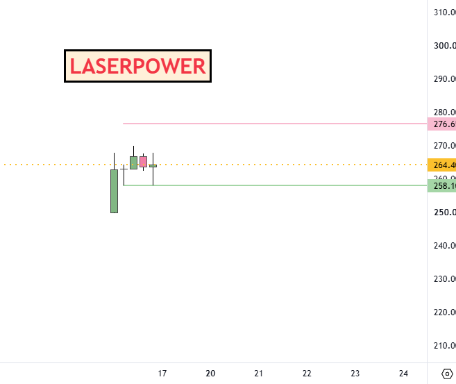 adi408b's tweet photo. #LASERPOWER IPO Wala CMP 264
Green Close ๐ผ๐ผ
๐ซNo Recommendation !!
#Trading https://t.co/YgLSlqN2xM