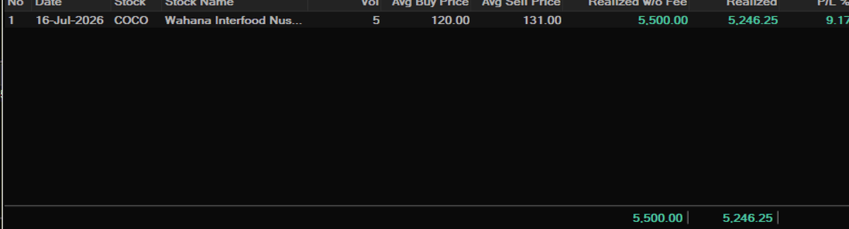 MadTraderio's tweet photo. Hari ini 16 July 2026 tidak ada transaksi yang gimana gimana cuma ada coba 5 lot belajar arbitrage trading di COCO sama TP tipis RAJA karena ssnya gaada reaction ternyata tadi pagi https://t.co/8CLOMtS3TK