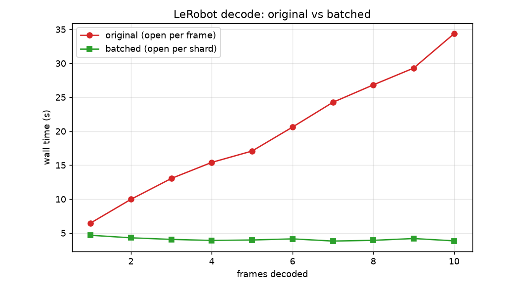 eventualai's tweet photo. .@LeRobotHF is becoming the dominant open format for robot data.

We recently introduced a native LeRobot reader in Daft, and we've now made it up to 15× faster. https://t.co/exwbDjp2Hu