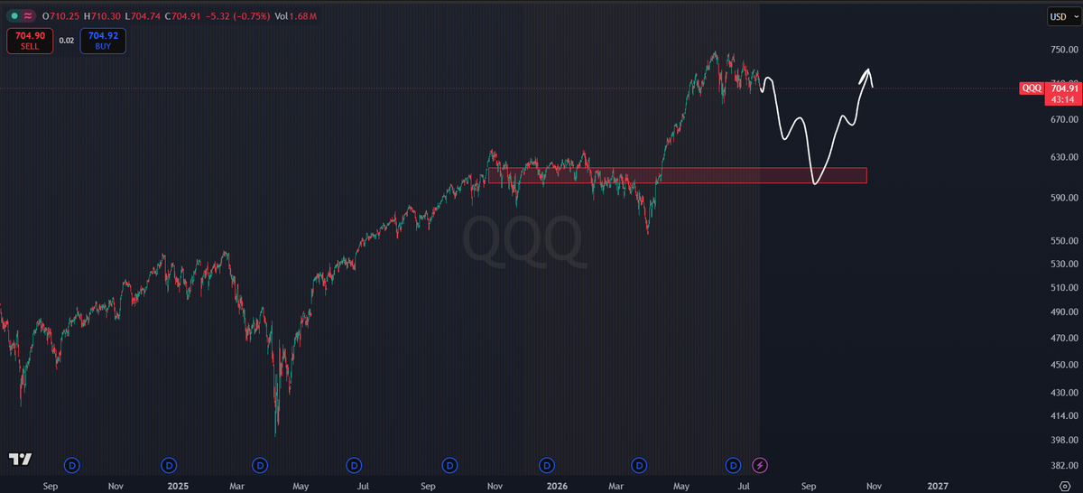 CryptoKaleo's tweet photo. $QQQ 

Market dip to retest the Spring breakout sometime in late August / September is still the plan.

Make sure to have some cash to buy the blood when it's here, because even though I believe this is a local top - I don't believe it's *the* top. https://t.co/W3cT6gbWrm