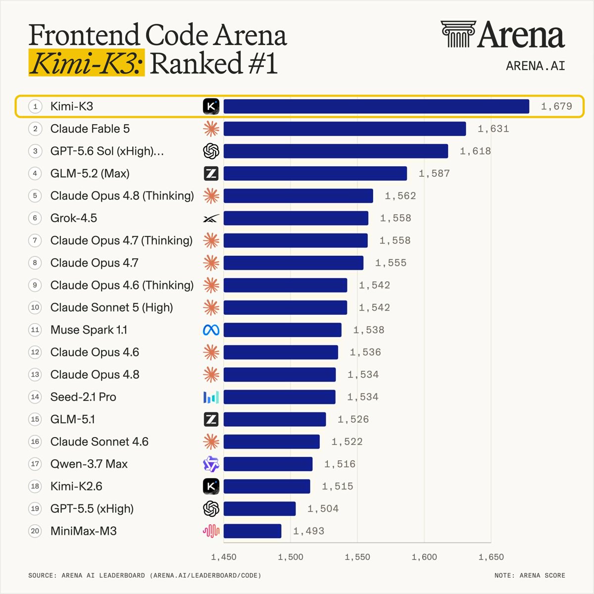 mark_k's tweet photo. What @Kimi_Moonshot pulled off here with Kimi K3 is nothing short of an earthquake in the AI industry. Kimi K3 just took the #1 spot on the Frontend Code Arena with a score of 1,679, beating Claude Fable 5, GPT-5.6 Sol, GLM-5.2, Grok-4.5, and every Claude Opus model.

And this is not a narrow win. Kimi K3 is 48 points ahead of second place and 61 points ahead of GPT-5.6 Sol. Moonshot AI is no longer merely catching up with the frontier labs. It is setting the pace!
