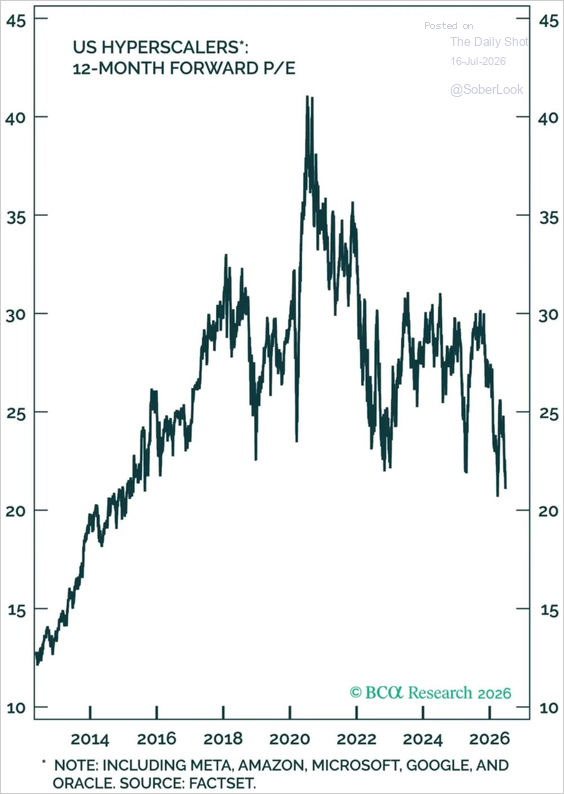 SoberLook's tweet photo. The hyperscaler multiple has been crushed.

Source: @ElClutch, BCA Research https://t.co/jJhhFYYfgT