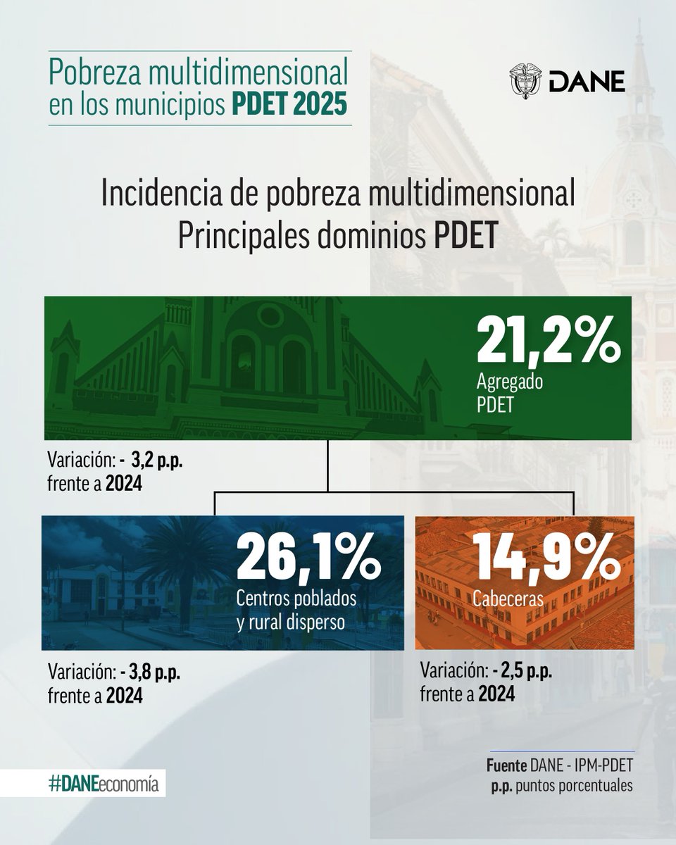 DANE_Colombia's tweet photo. La pobreza multidimensional permite comprender las privaciones que enfrentan los hogares en dimensiones como la educación🎓, la salud⚕️, el trabajo💼 y las condiciones de la vivienda🏠. En 2025, los municipios #PDET registraron una reducción en su incidencia frente al año anterior. Los resultados muestran una disminución en el agregado PDET, las cabeceras y los centros poblados y rural disperso, siendo estos últimos los que presentaron la mayor reducción.
1/2