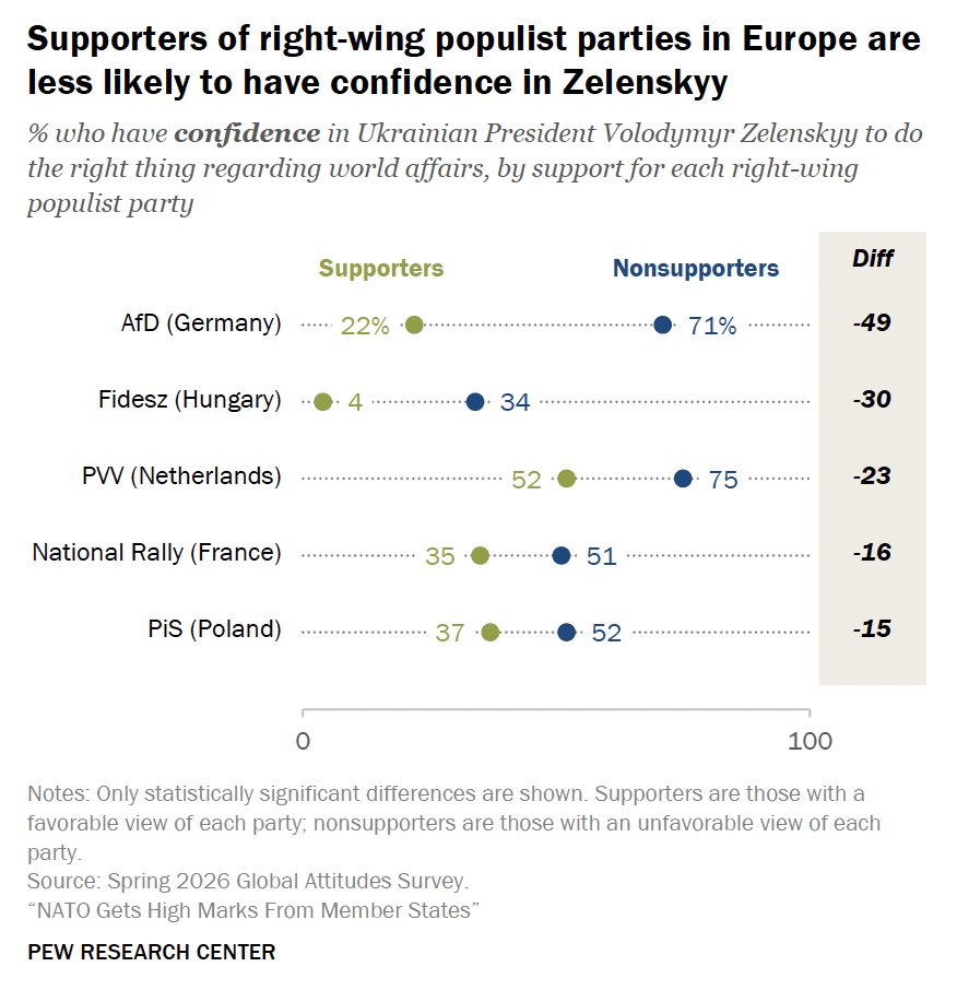 pewresearch's tweet photo. In some European countries, supporters of right-wing populist parties are more likely to hold negative views of Ukrainian President Volodymyr Zelenskyy than nonsupporters. https://t.co/sv5iWS9YHn