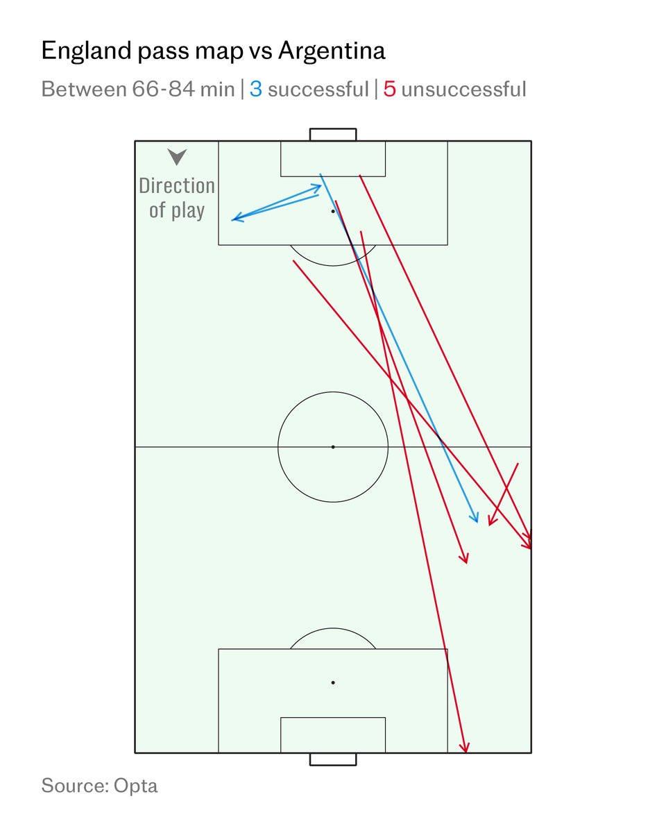 MundoEConflicto's tweet photo. ⚽️ The Telegraph: Entre 𝟔𝟔-𝟖𝟒 𝗺𝗶𝗻𝘂𝘁𝗼𝘀 𝗱𝗲 𝗜𝗻𝗴𝗹𝗮𝘁𝗲𝗿𝗿𝗮 𝘃𝘀 𝗔𝗿𝗴𝗲𝗻𝘁𝗶𝗻𝗮:

🇦🇷 Argentina completó 122 pases
🏴󠁧󠁢󠁥󠁮󠁧󠁿 Inglaterra completó 3 pases https://t.co/8kIHxAbYW0