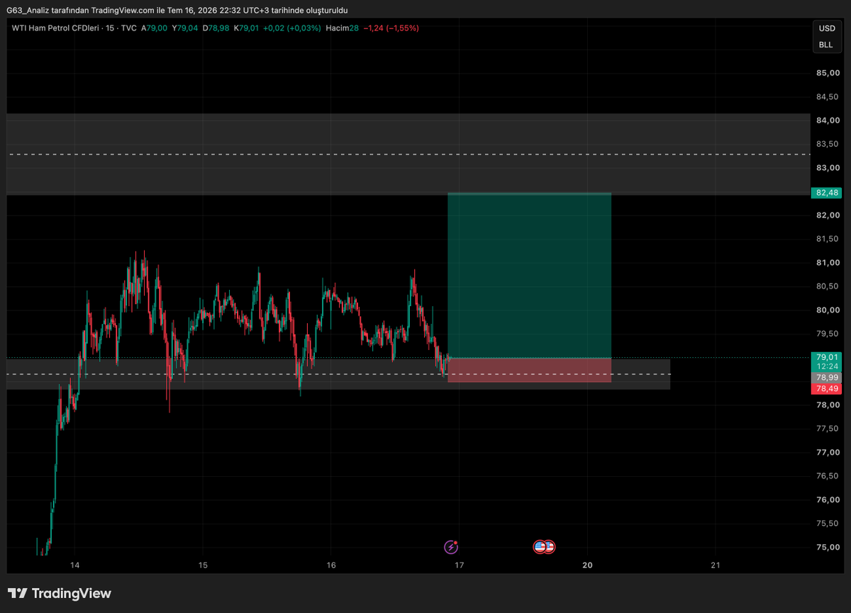 G63_Trader's tweet photo. $USOIL 15m grafik 
Daha safe takılmak isteyen varsa kutu altı stopta atabilir ama ben böyle atacağım

#Altın #Gümüş #Kripto #Bitcoin #Usoil https://t.co/2DgCsRk44k