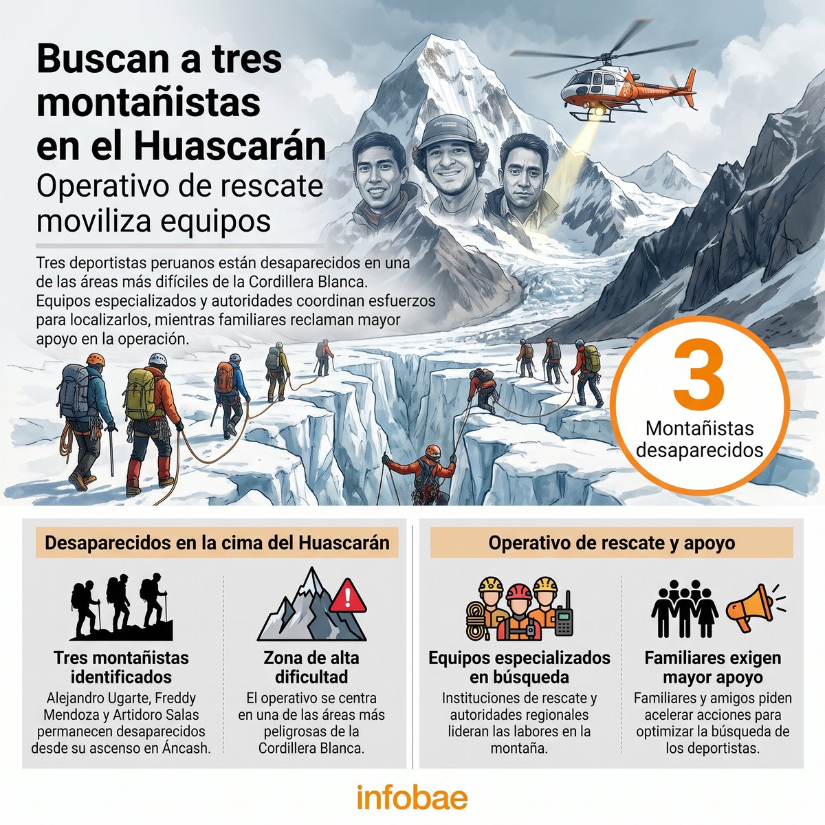 infobaeperu's tweet photo. 🗻 ¡Sigue la búsqueda! 🆘

Alejandro Ugarte, Freddy Mendoza y Artidoro Salas son los tres montañistas peruanos desaparecidos en el nevado Huascarán, en Áncash, desde el 14 de julio tras perder contacto luego de una tormenta durante su expedición. La última comunicación fue un mensaje de Ugarte por WhatsApp donde informó que se encontraban perdidos. Los tres integraban una expedición compuesta por cinco personas, pero los dos montañistas extranjeros que iban con ellos lograron avanzar y descender antes de la tormenta.

Las labores de rescate involucran a patrullas especializadas, la Policía Nacional, la Asociación de Guías de Montaña y la Fuerza Aérea, que participa con helicópteros. Las tareas se concentran entre los campamentos 1 y 2, a unos 6.000 metros de altitud, donde las condiciones extremas y el clima dificultan el operativo.🚨
