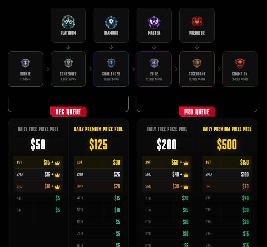 CCEUCX's tweet photo. Solo Queue Ranked Continues! #ApexLegends

Everyone is invited tomorrow &amp; Saturday for 2X 6 hour-queue sessions in EMEA &amp; NA!

- Gold+ Lobbies: $250 Prize Pool.
- Masters+ Lobbies: $1,000 Prize Pool

Free To Play, Solo-Queue, Rank Based, Balanced. https://t.co/Wj6hyJAY6C