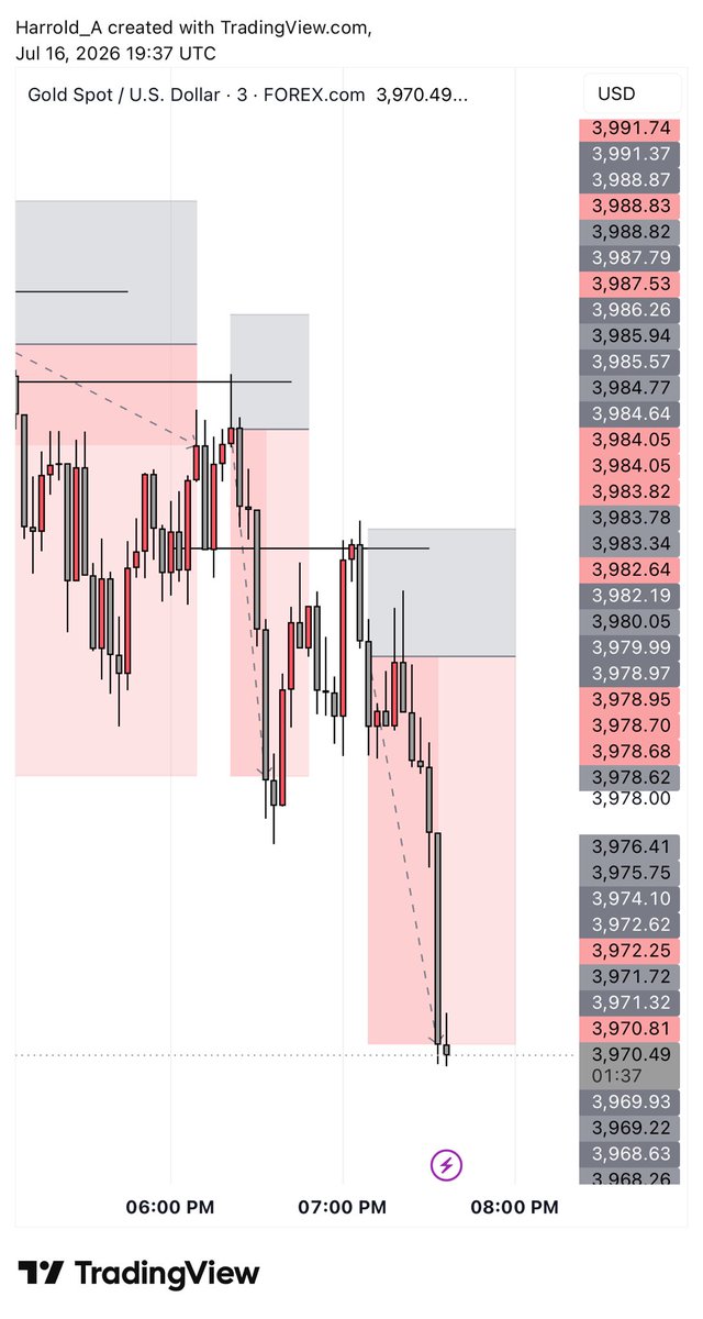 12th_St_'s tweet photo. Hmm…

It wasn’t one bad day it was weeks of questioning everything.

Today reminded me why discipline matters.

I caught 4 trades in a row, banking 3Rr on every trade I took. There was even another clean setup afterward, but I didn’t take it. My plan for the day was complete, so I watched it play out without me.

The market will always offer another opportunity. Protecting your discipline is more important than chasing one more trade.

A rough season doesn’t mean a bad trader. Stay consistent, keep refining your process, and when your edge returns, let it do the work.

Trust the process. Consistency always pays.