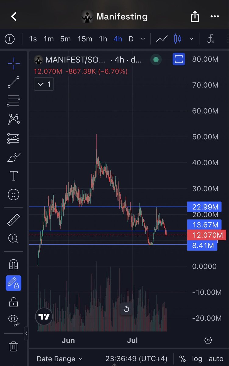 Aurelius0121's tweet photo. I’m already in solana:BCdwQBAn8dYB5YjTsoB6TdHAWokxv28k2oZUodERpump 

I think this is a good level to buy, with a clean invalidation.

Holding this level is important https://t.co/2lhUJzdTNg