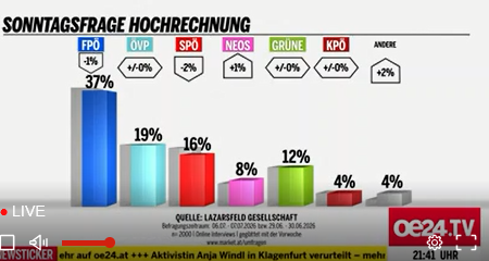 FHMaverick's tweet photo. Jetzt wird die #SPÖ nicht mal mehr von den AKP-Religidioten &amp; anderen Islamisten gewählt, obwohl sie ihnen ständig in alle Körperöffnungen hineinkriecht 😅 https://t.co/WPsQBWPyzD