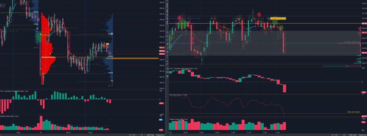 thex3sigma's tweet photo. $TSLA Volatility trigger at $390. If held below, may see additional drawdown into the close. 

TPO POC $389.14 with a larger order sitting right under. Bigger support area. 

CVD now starting to head into negative territory. 

On watch for market acceptance to lower lows. https://t.co/x1Z7UJ6JdO