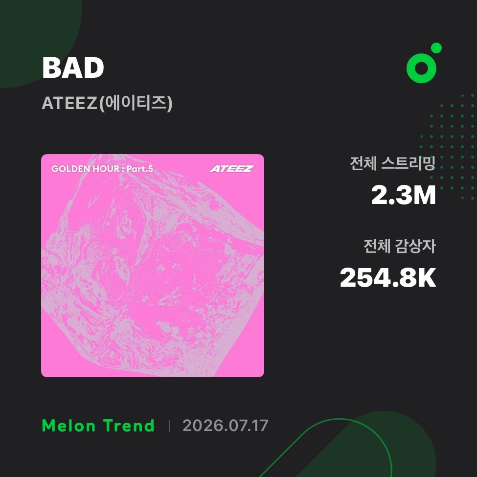 ateez_charts's tweet photo. BAD” Melon Daily Streaming

DAY 1 : 21,475
DAY 2: 61,507 (+40,032) 
DAY 3: 97,982  (+36,475)
DAY 4: 144,448 ( +46,466)
DAY 5: 191,157 (+46,709)
DAY 6: 240,011 (+48,854)
DAY 7: 304,143 (+ 64, 132)
DAY 8: 392,902 (+88,759)
DAY 9: 483,925 (+91,023) 
DAY 10: 569,038 (+85,113) 
DAY 11: 705,094 (+136,056) 
DAY 12: 856,402 (+151,308)
DAY 13: 1,006,891 (+150,489) 
DAY 14: 1,160,310 (+153,419) 
DAY 15: 1,329,694 (+169,384) 
DAY 16: 1,480,074 (+150,380) 
DAY 17: 1,606,408 (+126,334) 
DAY 18: 1,785,103 (+178,695)
DAY 19: 1,959,938 (+174,835) 
DAY 20: 2,140,689 (+180,742) 
DAY 21: 2,331,953 (+191, 264)🔥

@ATEEZofficial 
#ATEEZ #에이티즈