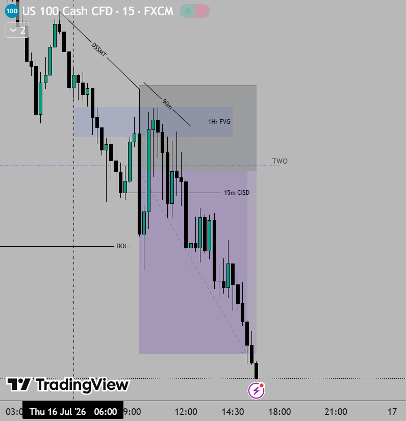 QTtrader21's tweet photo. Nice trade today on NQ,

Bearish HTF bias with 3 staged SSMT ( Weekly + Daily + 90m)

DOL - 1Hr SSL🎯

It was a slow price action, but NQ finally delivered on the afternoon🤝

#NQ https://t.co/iY1ZuivI3C