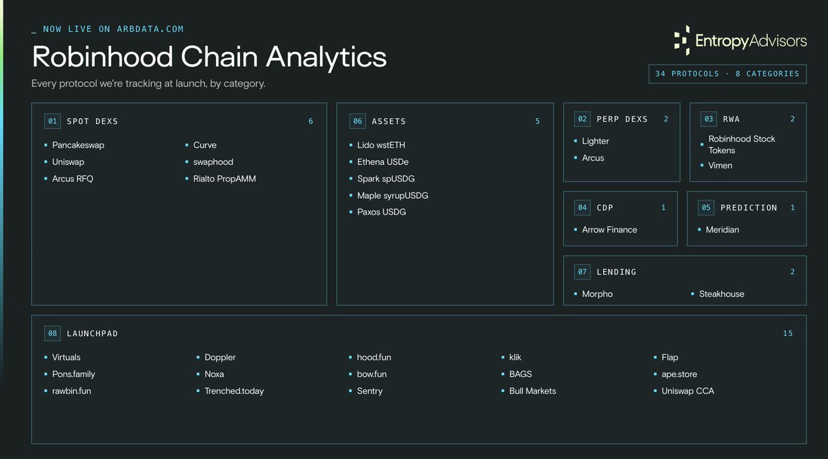 tomwanhh's tweet photo. Our Robinhood Chain Analytics is now live, featuring 34 protocols on:
https://t.co/pKtU5P8fsZ

Protocols include:
1. DEXs
• @PancakeSwap 
• @CurveFinance 
• @Uniswap 
• @SwapHoodFi 
• @arcus_xyz
• @rialto_xyz 
• @Lighter_xyz 

2. Assets
• @LidoFinance 
• @ethena 
• @sparkfinance 
• @maplefinance 
• @Paxos 

3. RWA
• @vimenprotocol 
• @RobinhoodCrypto Stock Tokens

4. CDP
• @ArrowFinanceio 

5. Prediction Market
• @meridiandotxyz 

6. Lending
• @Morpho 
• @SteakhouseFi 

7. Launchpad
• @virtuals_io 
• @ponsdotfamily 
• @dopplerprotocol 
• @Noxa_Fi 
• @TrenchToday01 
• @bowdotfun 
• @flapdotsh 
• @rawbin
• @klik_evm 
• @hooddotfun 
• @BagsApp