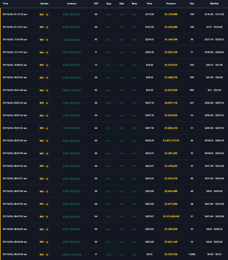 CapitalFlowApp's tweet photo. And the $MU whales are back !!!!! https://t.co/2dJRqWfeQ5