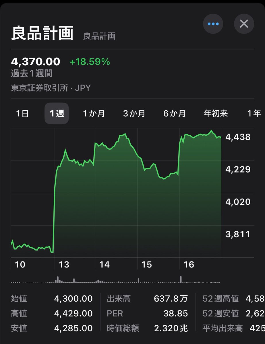 10000000000000株ぐらい買っておけば良かった
