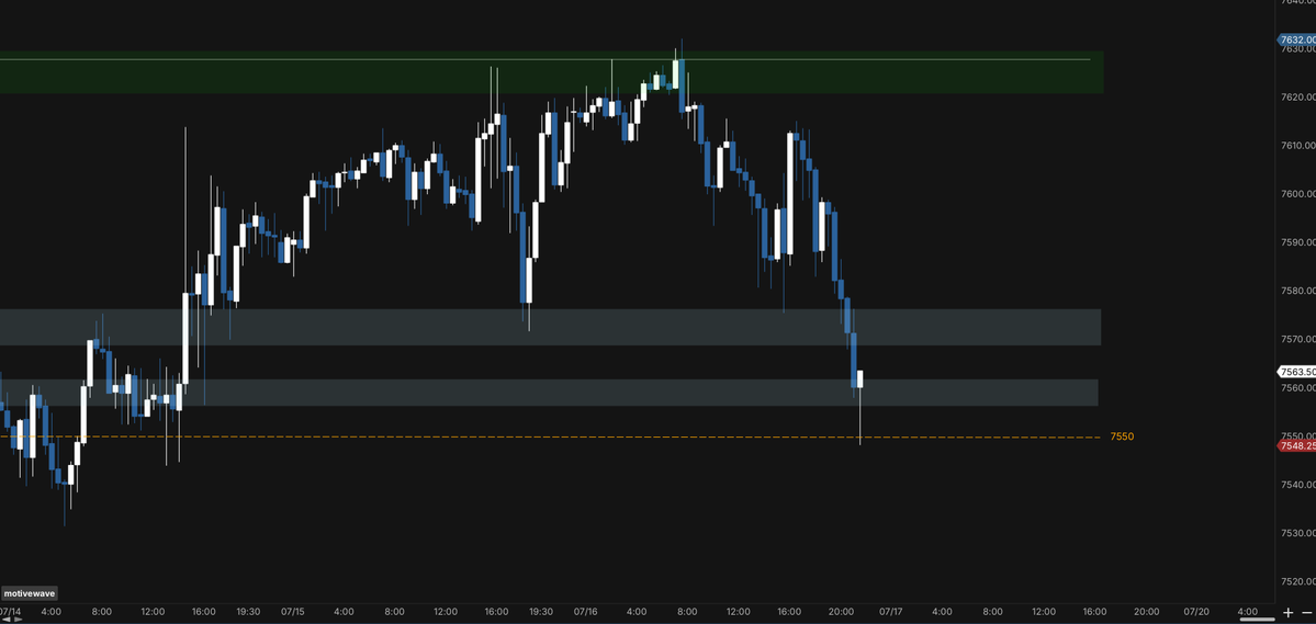 GozuTrades's tweet photo. $SPX $SPY

Scenario C played out. I call it Scenario C because it was not included in my analysis. I expected price to at least test 7632 as a key inflection point, but 7612 acted as a wall of passive selling throughout the day.  

Although the downside levels I mentioned were reached, I had not accounted for a scenario in which price failed to test 7632 before moving down to those levels.  

So.. 7575 and 7550 was a good references for today's session.
