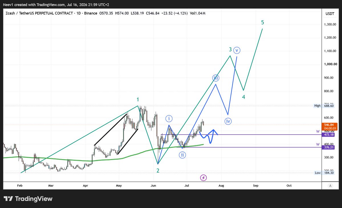 neevct's tweet photo. zcash:native bitcoin:native ethereum:native solana:So11111111111111111111111111111111111111112 hyperliquid:native 
I am looking for pullback between 450-415 for a swing long trade target is 1200-1300.🚀🚀 https://t.co/rufXIzhCiy
