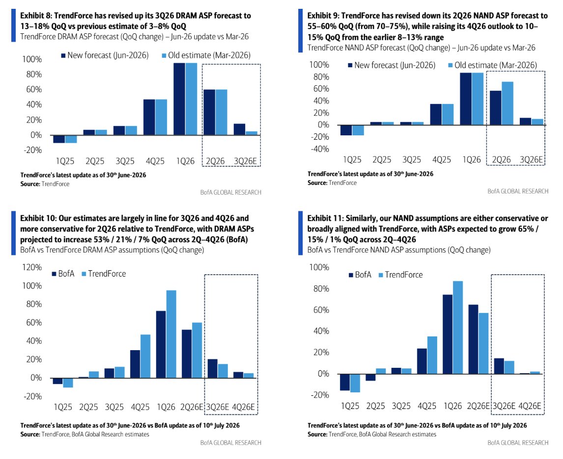 pequityresearch's tweet photo. BofA: 3Q Memory

Key Takeaways from the 3Q Contract Price Check

> Strong Server DRAM Pricing: Up 20–30% QoQ, spearheaded by high-speed LPDDR5 (compared to the market consensus of 20% or less).  

> Upbeat Spot Demand: Spot demand is healthy, driven by commodity DDR5 and legacy DDR4, with July prices increasing Month-on-Month (MoM).  

> Transition to HBM4: There is a near-term rise in orders shifting toward higher-priced HBM4 over the cheaper HBM3e.  

> Lower Long-Term Agreements (LTAs): LTA-based sales represent well below 50% of total DRAM sales (non-LTA portion is at 60–70%), allowing for solid QoQ price increases (e.g., 5–10%) that are often settled even under existing LTAs.  

> Rush Orders: Sudden OEM rush orders confirm a QoQ price increase of over 20% for both commodity DRAM and NAND.  

> Optimistic ASP Outlook: BofA forecasts a 21% QoQ rise in 3Q DRAM ASP, which is significantly more optimistic than TrendForce's assumptions (13–18% QoQ for conventional DRAM, or only 8–13% including HBM). 

Spot Market Dynamics 

> Price Rallies: DRAM spot prices have risen for eight consecutive weeks, defying earlier expectations of a price cap at US$35–40 for 16Gb DDR5.  

> OEM Buying Behavior: Having previously cut device production to resist the spot-price rally, OEMs are now actively purchasing memory chips to prepare for high sales in September and the peak 4Q season.  

> NAND Recovery: NAND spot prices rebounded, driven by a 4% Week-on-Week (WoW) rise in 1Tb wafers, supporting expectations of a 10%+ NAND ASP rise in 3Q.

$DRAM $MU $SNDK $WDC $EWY