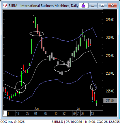 RyanKensinbu2d's tweet photo. Learned this rule on the floor 45 years ago and it still holds true 90% of the time (or so it seems): "If a stock does not trade into its GAP area the next 4 days, it can continue in the direction of the gap for 2 weeks. can see how this worked perfecetly the past two months on… https://t.co/bpfTyt58zB