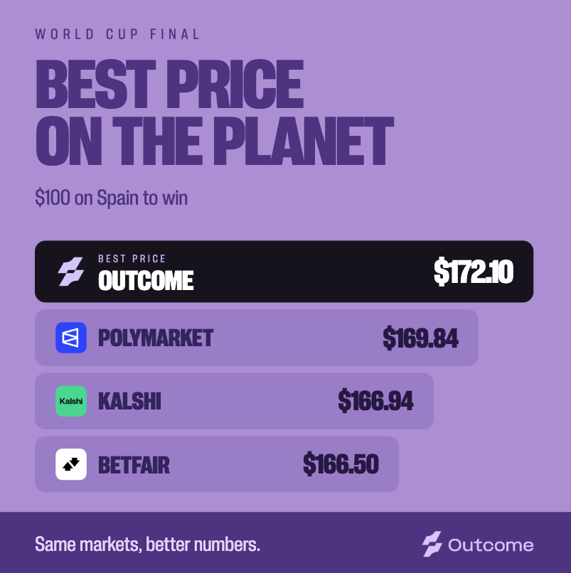 Outcomexyz's tweet photo. $100 on Argentina to win on Sunday pays you more on Outcome than anywhere else on the planet. Same for Spain.

Zero fees, with an added $2,400 in incentives on top.

Pick your Outcome. https://t.co/52XTHcdw85