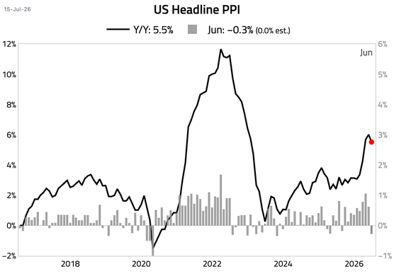 JoverfeltASMC's tweet photo. Mortgage pricing is slightly worse this morning (-0.125%).

Key takeaways:
• Jobless Claims: 208K (better than expected)
• Retail Sales: +0.2% (slightly soft)
• Pending Home Sales: -5.4% 🚨 (much weaker than expected)
Yesterday's PPI decline was encouraging, but inflation is still above the Fed's 2% target. Markets now turn to tomorrow's Housing Starts and Building Permits.
10Y Treasury: 4.59% | Prime: 6.75%
#MortgageRates #HousingMarket #RealEstate