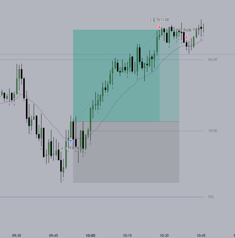 DayTraderDani's tweet photo. $ES longs, wanted to see retracement to short at first, didn't happen so i took the long instead! https://t.co/jXowTfFXp0