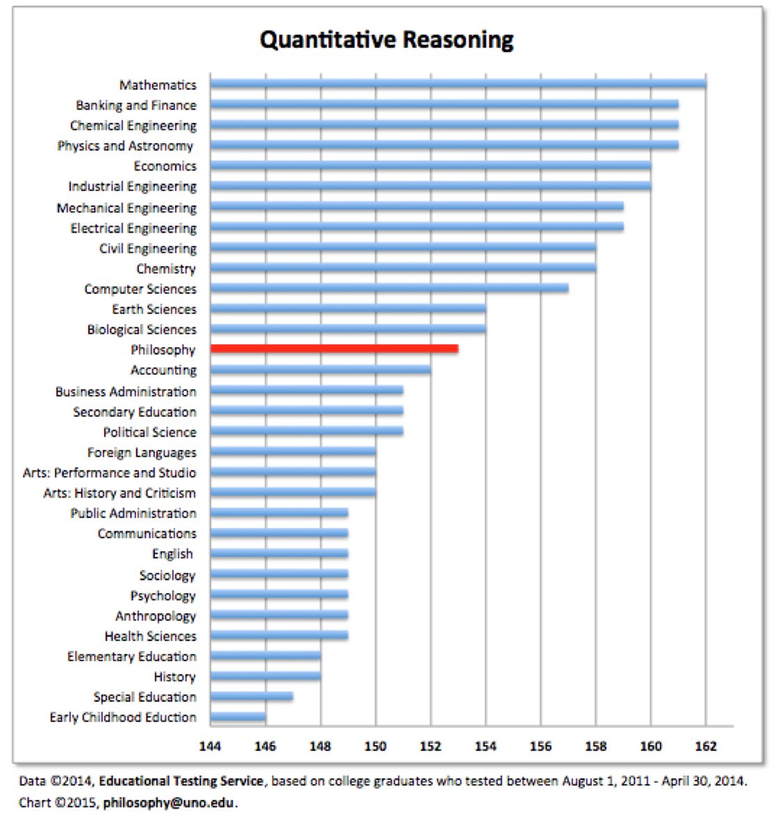 BrandonWarmke's tweet photo. Apropos nothing, here are some charts and graphs showing mean GRE scores by major, by intended graduate major, and average standard deviations from the mean by major. 🧵 https://t.co/1hpdwlkYcS