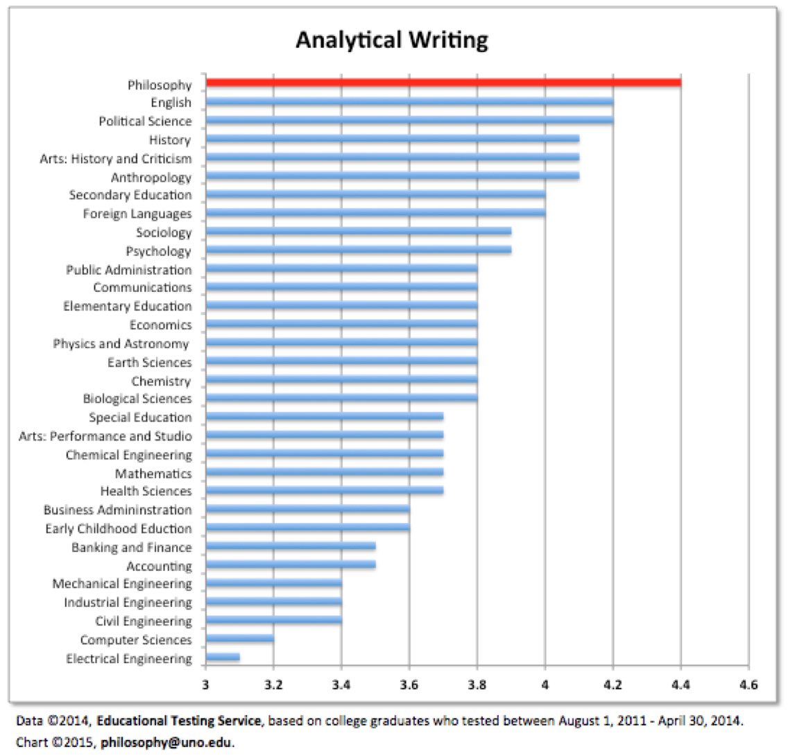 BrandonWarmke's tweet photo. Apropos nothing, here are some charts and graphs showing mean GRE scores by major, by intended graduate major, and average standard deviations from the mean by major. 🧵 https://t.co/1hpdwlkYcS