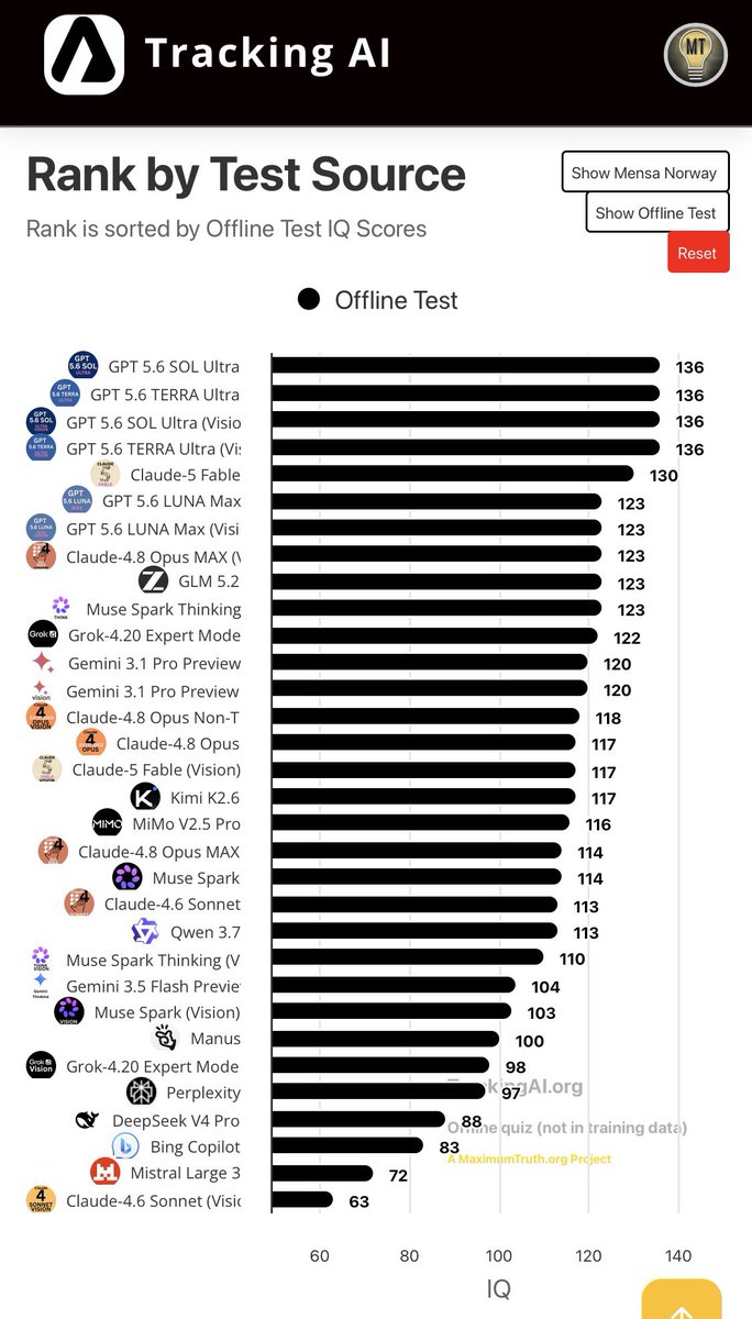 DeryaTR_'s tweet photo. Both GPT-5.6 Sol &amp; Terra models have now reached an IQ of 136 in offline tests. Fewer than 1% of humans have an IQ above this. Technically, GPT-5.6 is AGI to more than 99% of the human population by this measure. I expect models to reach top genius level (IQ 140+) in a few months https://t.co/rFR2coRq9H