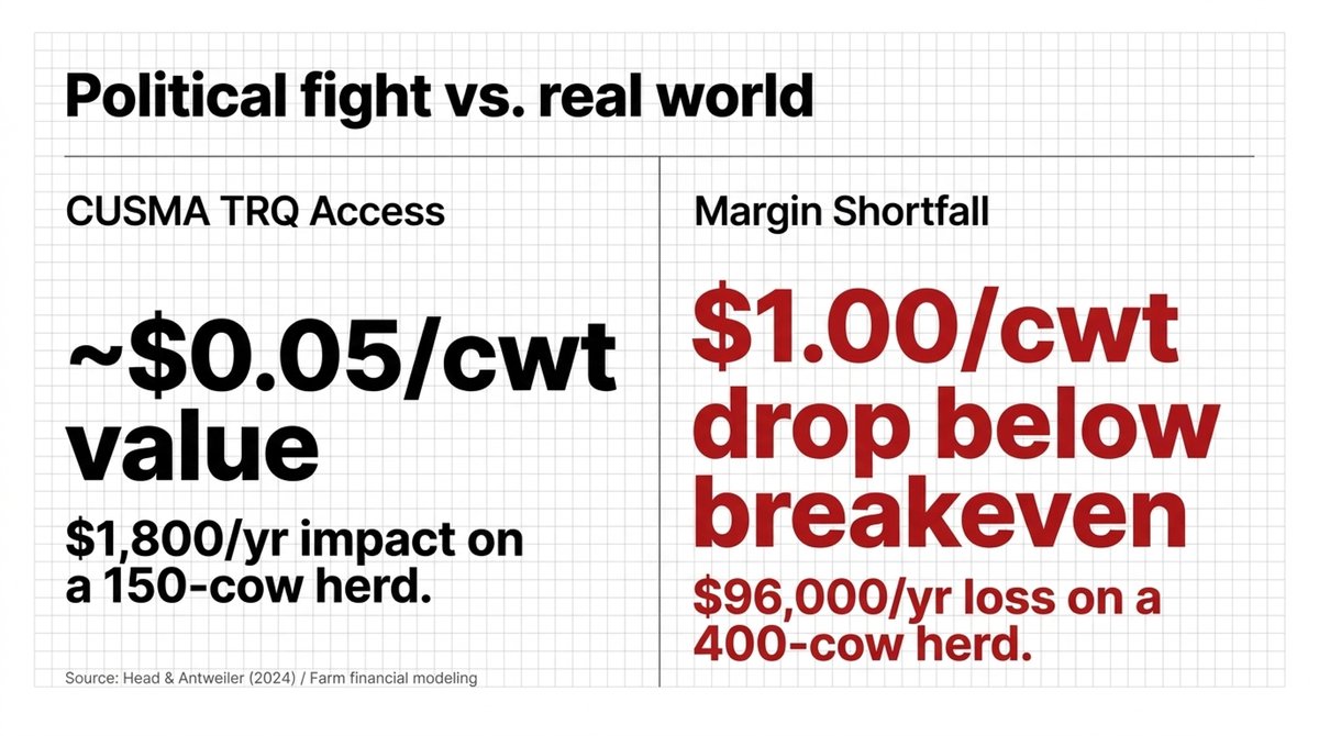 TheBullvine's tweet photo. The Canada trade fight everyone's yelling about: ~5¢/cwt.
A $1 miss on your breakeven, 400-cow herd: $96,000/yr.
One of these decides if your barn's open in 2030. It's not the nickel.
When did you last run your milk checks at $16?  https://t.co/A0qpkDDxb5 https://t.co/TmNllvINNv