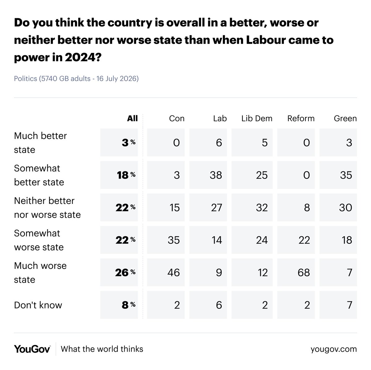 YouGov tweet media