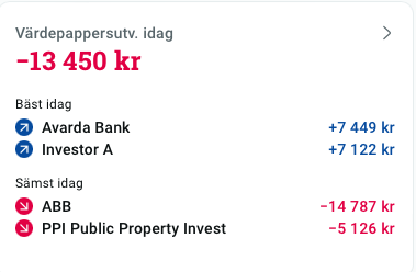 Invest20003's tweet photo. Tre helt ok rapporter idag gav väskan -0,34%, även om marknade tycker ABB är högt värderad tror jag väldigt mycket på bolaget, aktien -5,36%. SBB hade valutamotvind, men -15,76% är en överreaktion. Investor, den riktiga svenska folkaktien är en maskin som bara tuffar på. 🚂😊 https://t.co/u45TIwMptQ