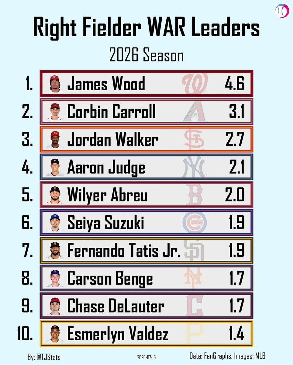 TJStats's tweet photo. WAR Leaders - Right Fielder https://t.co/WQUxgJVEWs