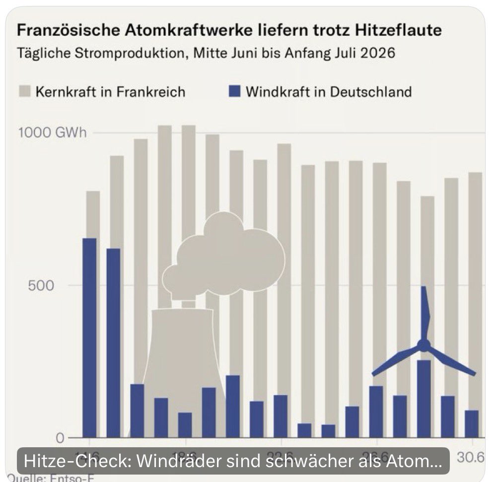 d_dieser's tweet photo. @Coolnasenbaer In Deutschland sind noch mehr Windräder offline als AKW‘s in Frankreich. https://t.co/7OhNXjKKPu