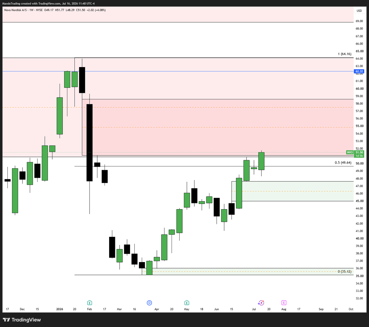 MandoTrading's tweet photo. $NVO slow and steady finally into its showtime bearish imbalance. 

This is the spot to beat for the bulls, with new support forming around 47 as well https://t.co/OEdkJLsTYI