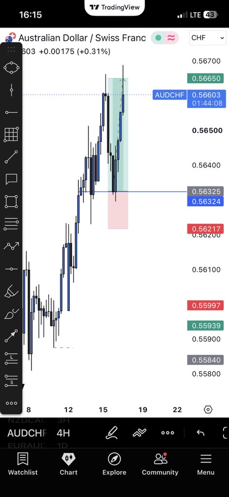 Darnyel14's tweet photo. What a trade.✨.
AUDCHF +3rr  Secured https://t.co/ENXFlCVjqN