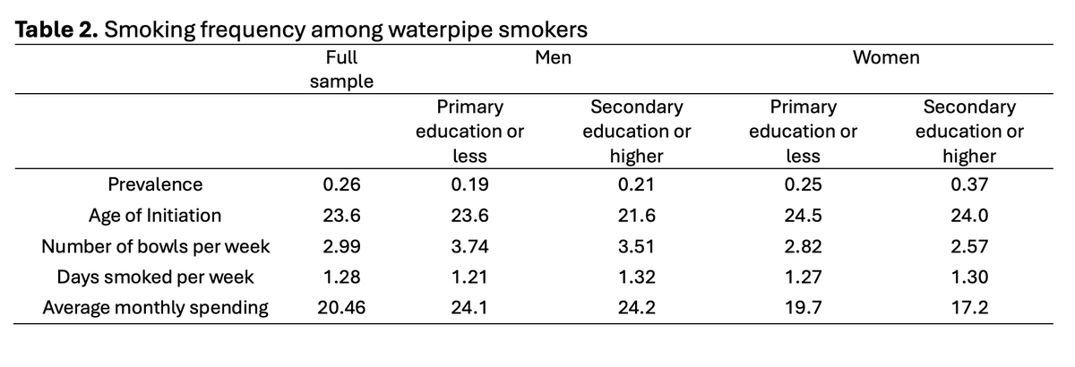 EconforHealth's tweet photo. Women, younger, & more educated people are more likely to smoke #waterpipe in #Lebanon 🇱🇧
🆕 #survey from @AUB_Lebanon finds high prevalence of waterpipe #smoking, w/ consumption both at home & in cafes or restaurants.
Learn more about these findings 👇
https://t.co/hjqBDkTfT7 https://t.co/Ip3RVrRJ0A