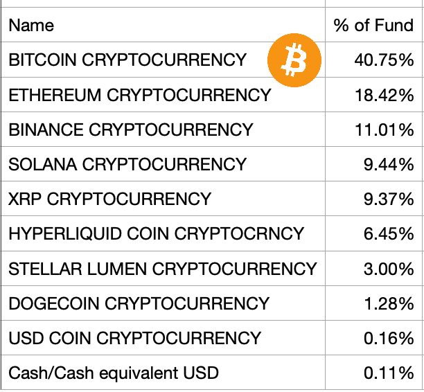 BitcoinMagazine's tweet photo. JUST IN: $1.9 trillion T. Rowe Price launched the first actively managed multi-token spot crypto ETP 👀

40.75% of the fund is in Bitcoin🚀 https://t.co/lbguyJr6RO