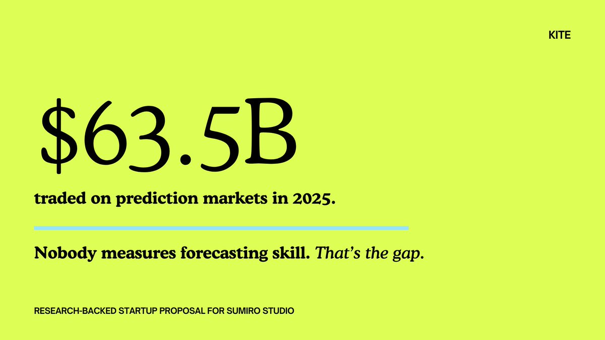 jurbanwrites's tweet photo. $63.5 billion was traded on prediction markets in 2025. 

Monthly volume has already surpassed $20B. ICE invested $2B in Polymarket. Kalshi reached a $22B valuation. Robinhood put prediction markets in front of 27 million users.

The missing infrastructure isn’t another market. It’s trust.

Here’s the startup I think @SumiroStudio should build. 🧵

#Solana #PredictionMarkets #Web3 #BuildOnSolana #SumiroStudio