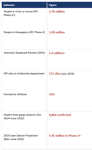 HCDP_Haiti's tweet photo. This information is from a report titled "Food Security, Displacement &amp; Community Crisis" published in May 2026. Each number represents real people (families, farmers, children, church members) whose lives have been upended by overlapping crises.

#Haiti #PrayForHaiti #nonprofit https://t.co/NqQ55f7lA0