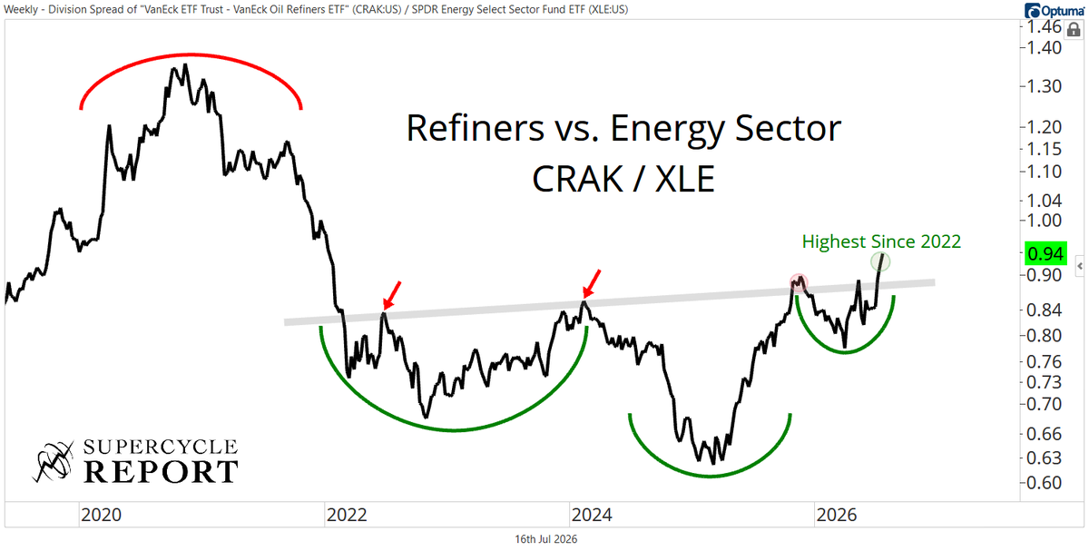 sam_gatlin's tweet photo. Another day, another new high for $CRAK / $XLE.

Are you paying attention? https://t.co/xny1wIdpqJ