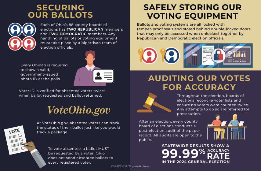FrankLaRose's tweet photo. Keeping elections secure and accurate is a multi-pronged operation. Bipartisan oversight and chain of custody, thorough equipment testing, and continuous list maintenance are all critical pieces of the puzzle. In addition, I'm proud to say in Ohio:

✅ Every vote is recorded on voter-verified paper 
✅ Every election is hand-count audited for accuracy 
✅ Noncitizens are continuously removed from the voter rolls 
✅ Our Public Integrity Division fines and refers those who break the law for prosecution 
✅ We passed the Data Act to vastly improve data uniformity across all 88 counties. 

There is always more work to be done, but I can guarantee that we will be Ready for November once again!