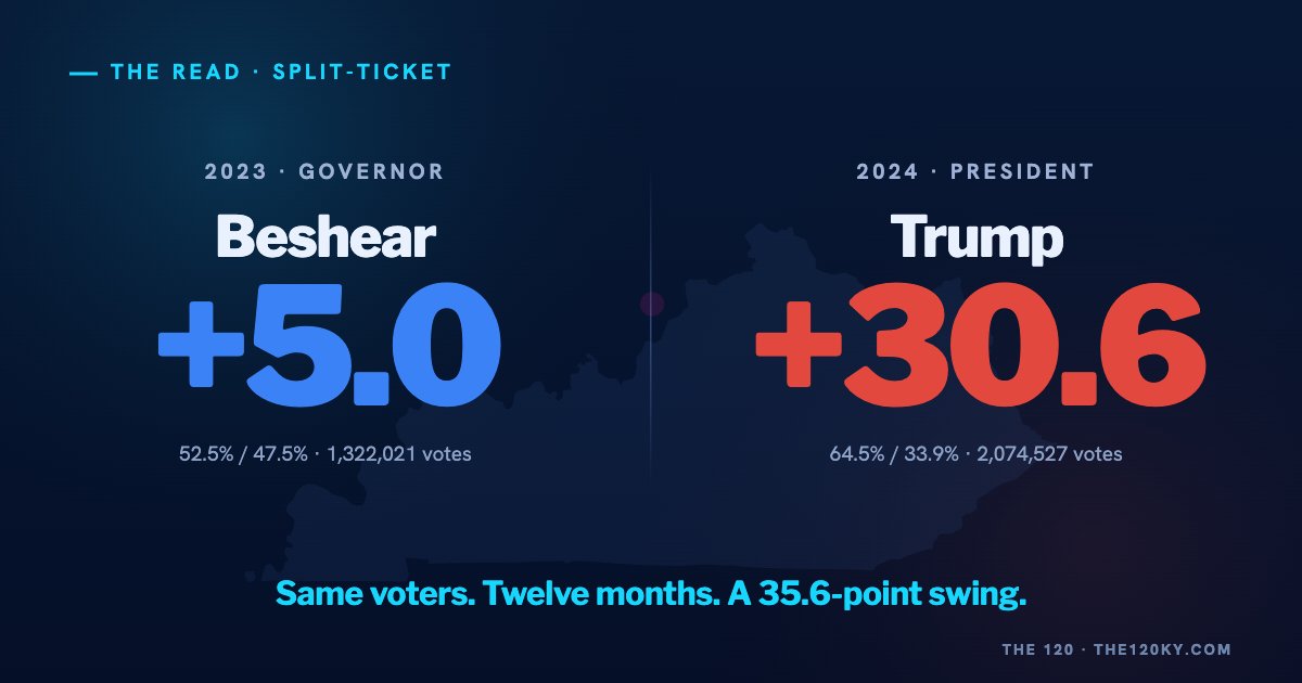ltnorkus's tweet photo. Beshear +5. Trump +30. Same voters, twelve months apart. https://t.co/MQSpNqSudL https://t.co/BTmbDKhL6N