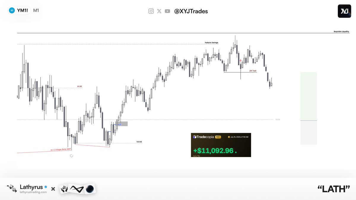 XYJtrades's tweet photo. $YM | Trading Consolidating Markets 

+2R (Trailed Out)

Traded Live with @LathyrusHQ https://t.co/SqlEpzEvvO